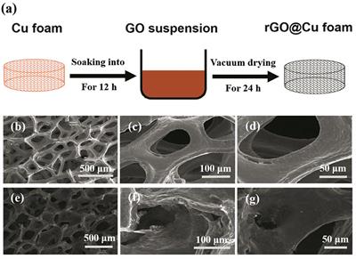 Graphene-Modified 3D Copper Foam Current Collector for Dendrite-Free Lithium Deposition